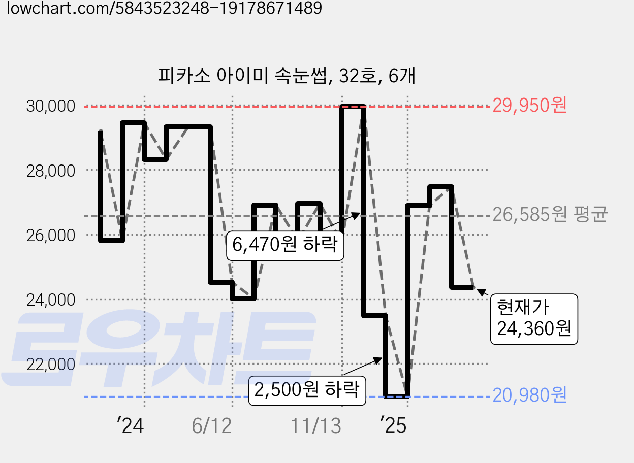 피카소 아이미 속눈썹, 32호, 6개 가격 변동 차트, 현재가 24,360원, 관측 최저가 20,980원