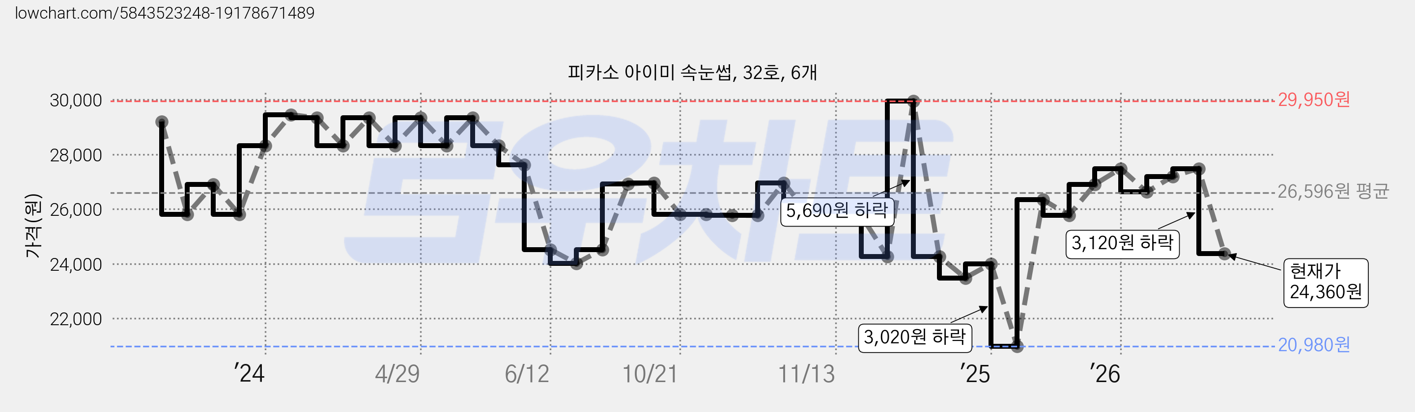 피카소 아이미 속눈썹, 32호, 6개 가격 변동 차트, 현재가 24,360원, 관측 최저가 20,980원
