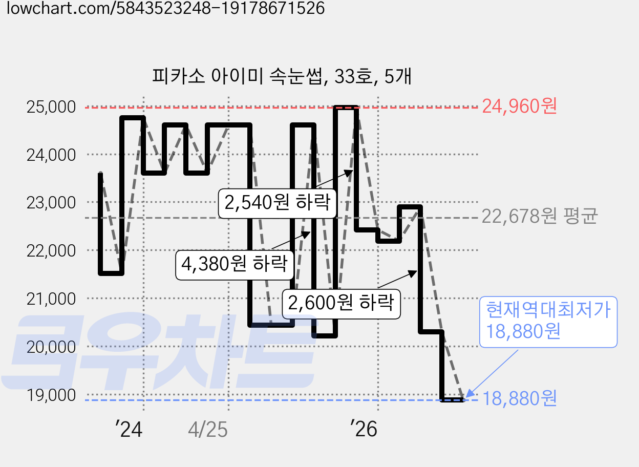 피카소 아이미 속눈썹, 33호, 5개 가격 변동 차트, 현재가 18,880원, 역대최저가