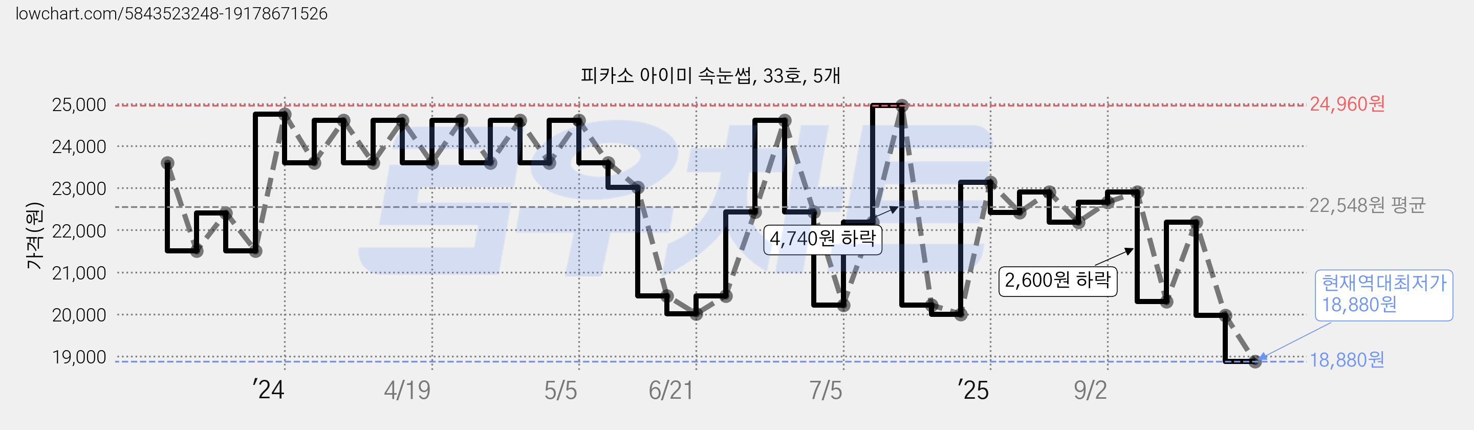 피카소 아이미 속눈썹, 33호, 5개 가격 변동 차트, 현재가 18,880원, 역대최저가