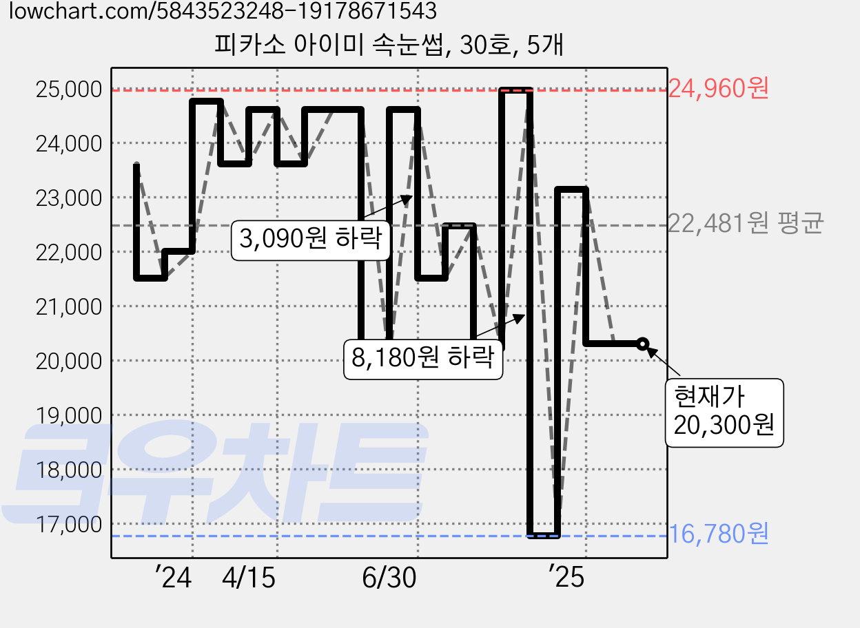 피카소 아이미 속눈썹, 30호, 5개 가격 변동 차트, 현재가 20,300원, 관측 최저가 16,780원