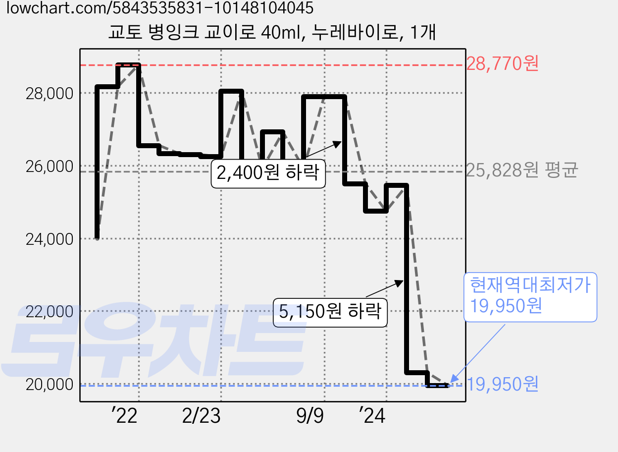 교토 병잉크 교이로 40ml, 누레바이로, 1개 가격 변동 차트, 현재가 19,950원, 역대최저가