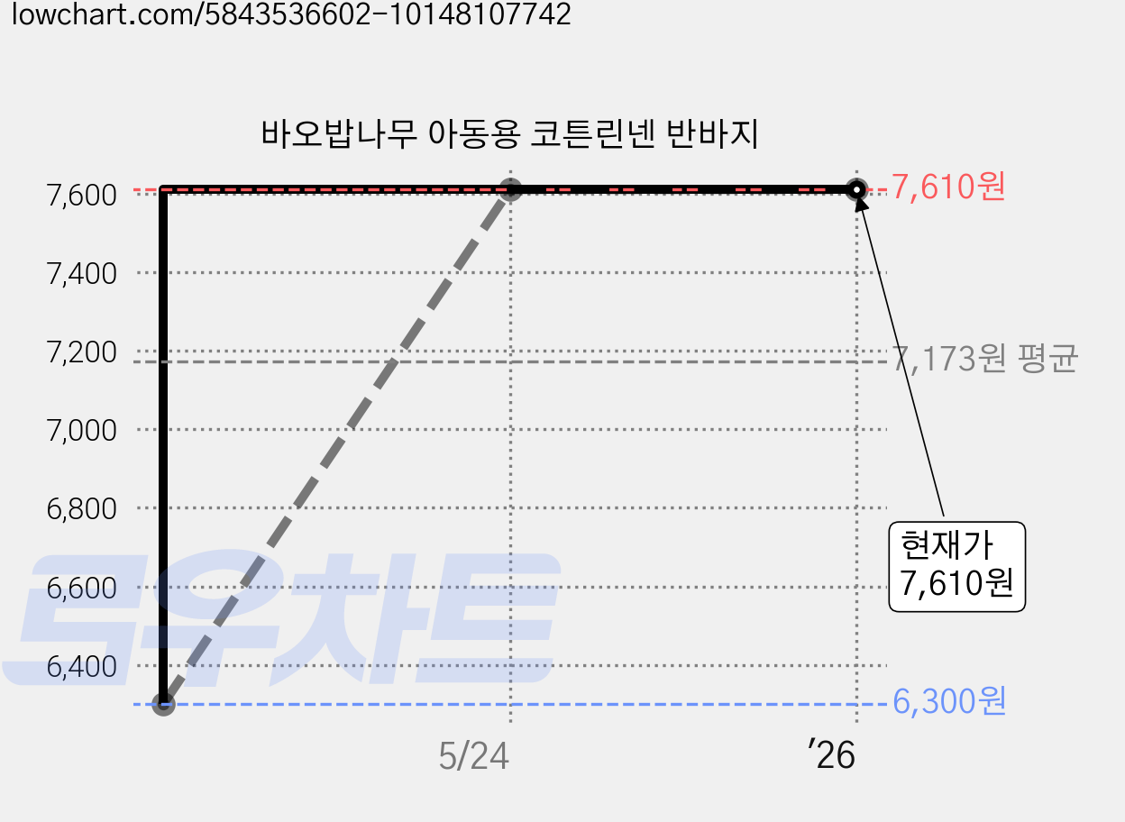 바오밥나무 아동용 코튼린넨 반바지 가격 변동 차트, 현재가 7,610원, 역대최저가