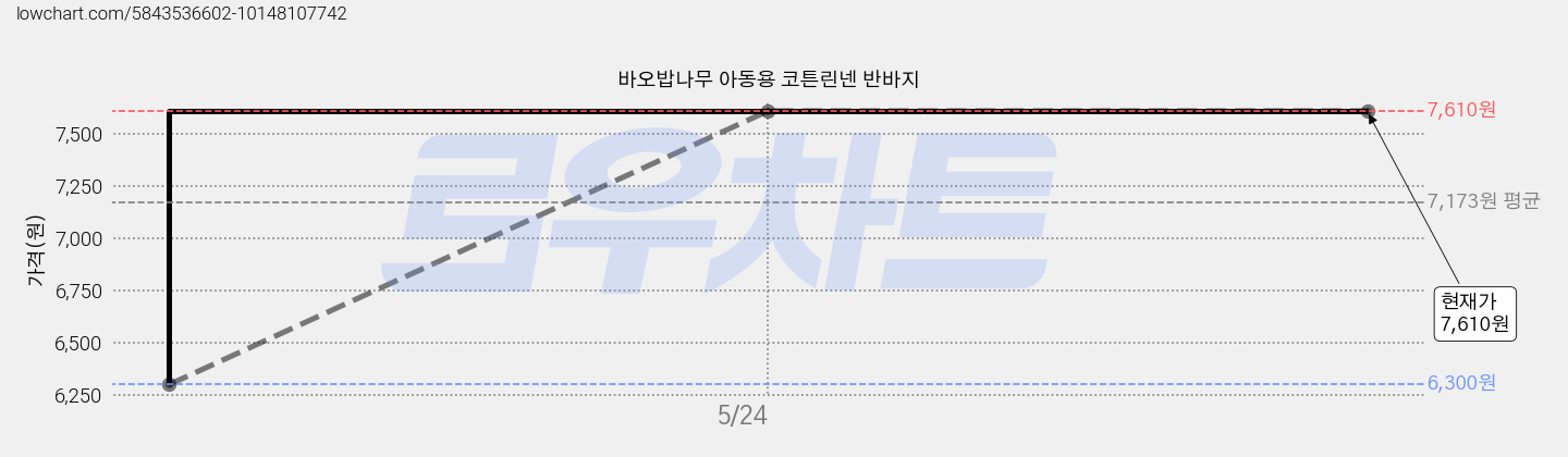 바오밥나무 아동용 코튼린넨 반바지 가격 변동 차트, 현재가 7,610원, 역대최저가