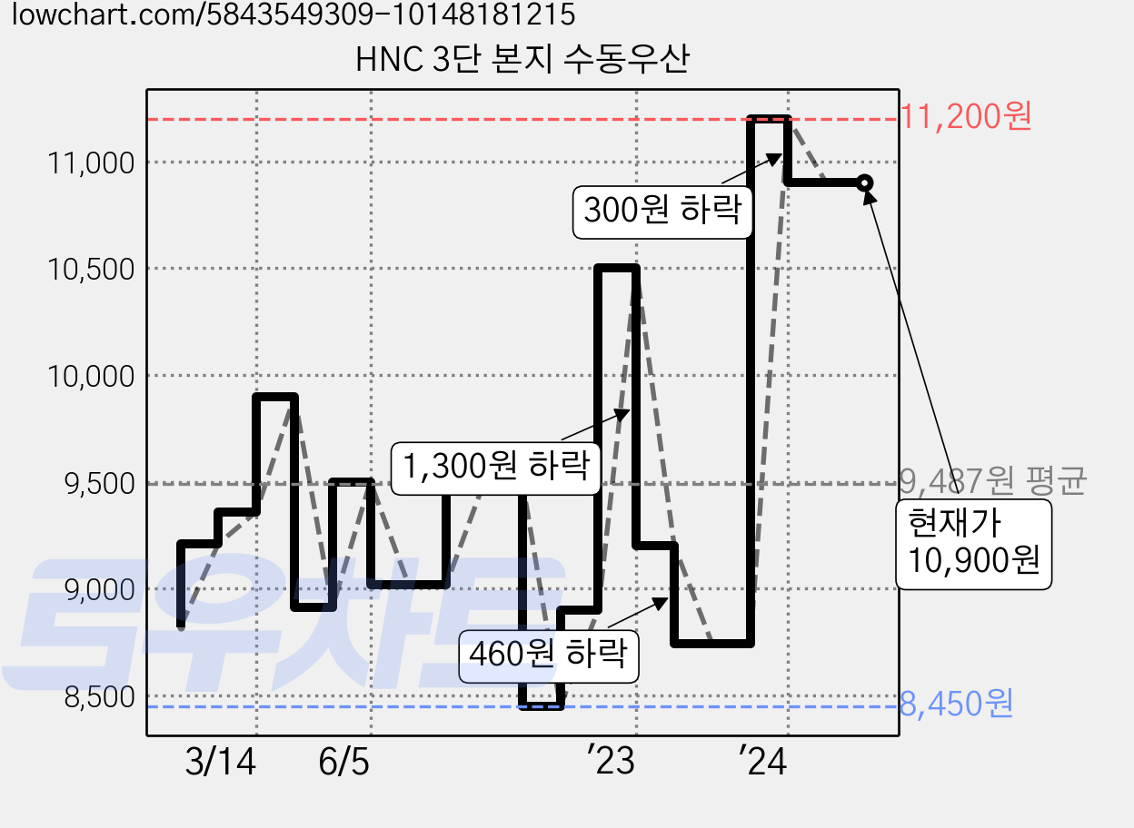 HNC 3단 본지 수동우산 가격 변동 차트, 현재가 10,900원, 역대최저가