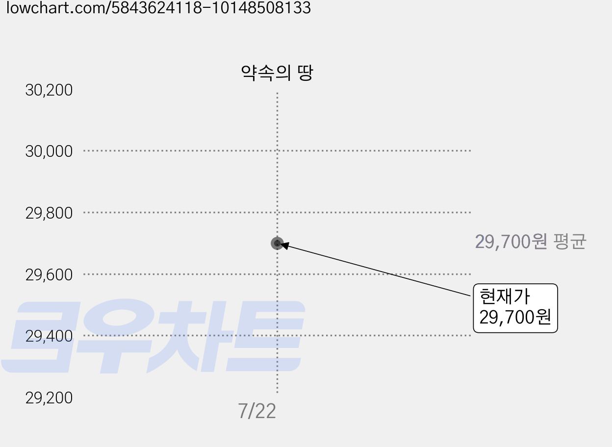 약속의 땅 가격 변동 차트, 현재가 29,700원