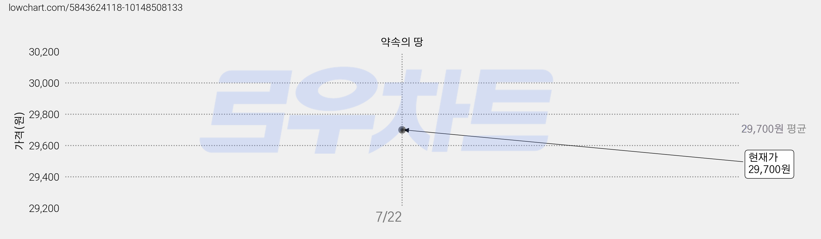 약속의 땅 가격 변동 차트, 현재가 29,700원