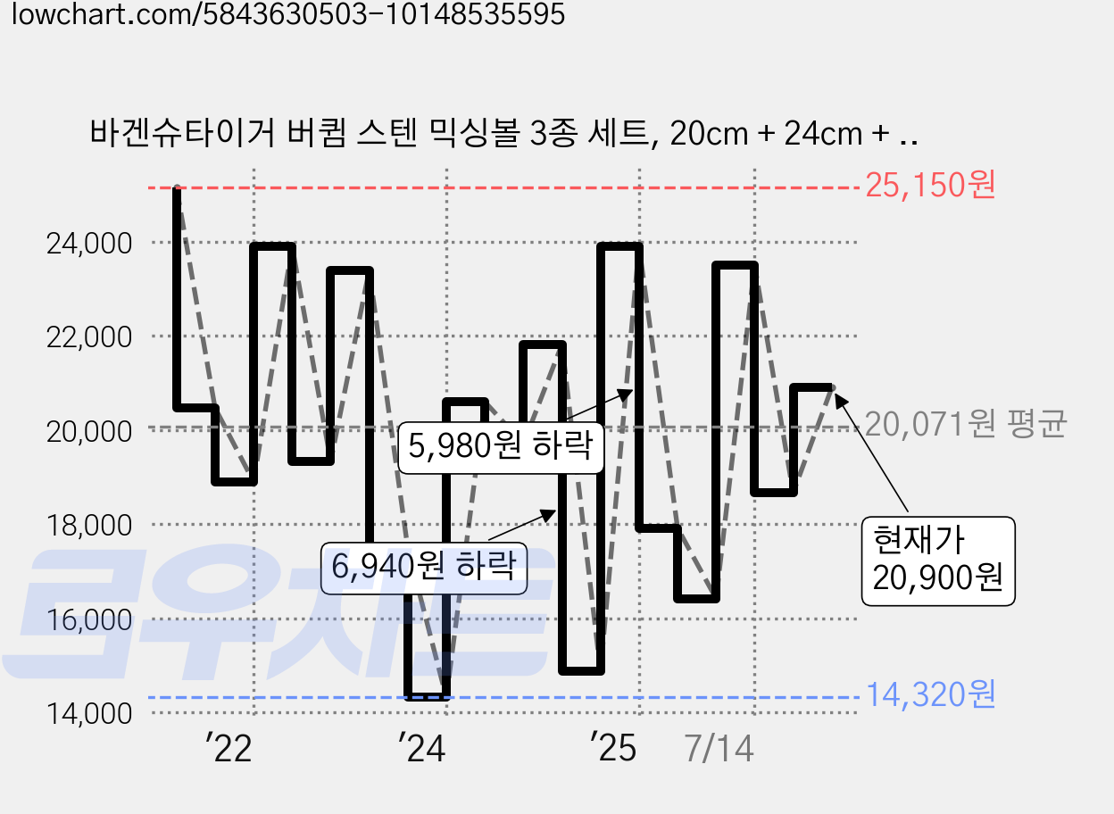 바겐슈타이거 버큄 스텐 믹싱볼 3종 세트, 20cm + 24cm + 28cm, 1세트 가격 변동 차트, 현재가 20,900원, 관측 최저가 14,320원