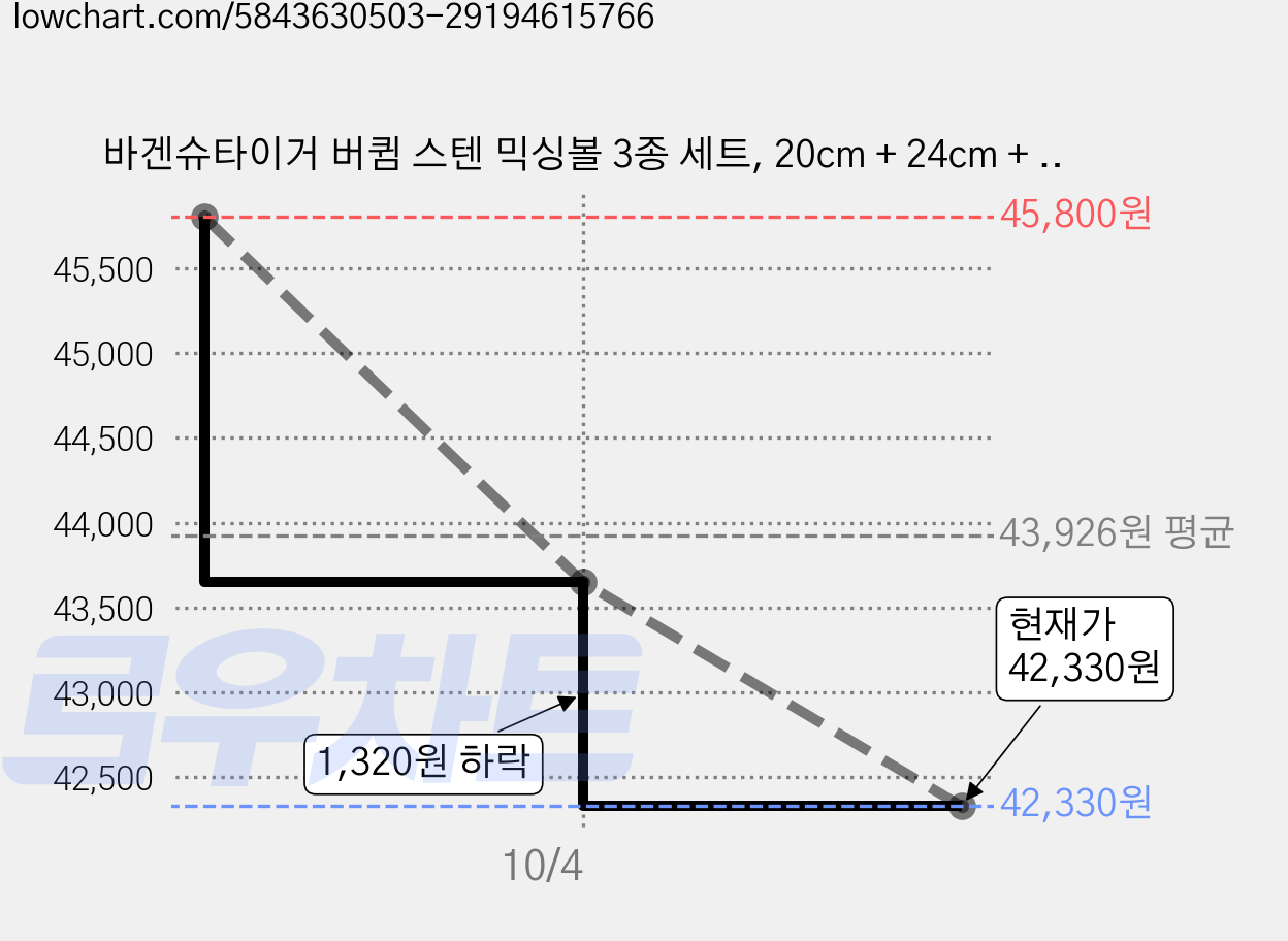 바겐슈타이거 버큄 스텐 믹싱볼 3종 세트, 20cm + 24cm + 28cm, 2세트 가격 변동 차트, 현재가 42,330원, 관측 최저가 39,840원