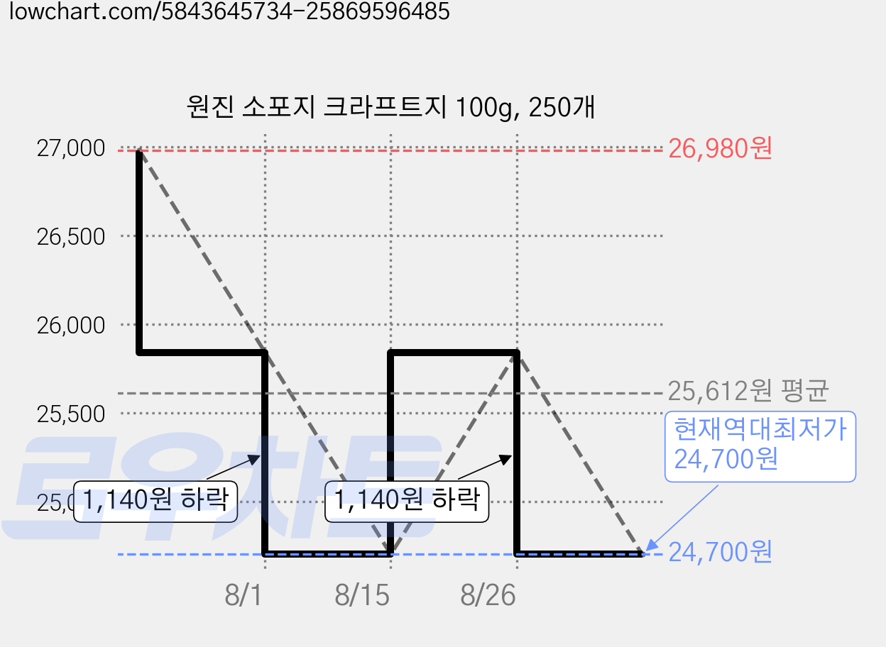 원진 소포지 크라프트지 100g, 250개 가격 변동 차트, 현재가 24,700원, 역대최저가