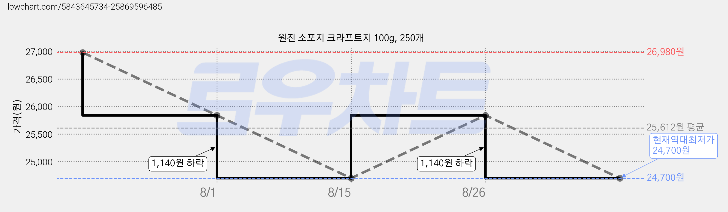 원진 소포지 크라프트지 100g, 250개 가격 변동 차트, 현재가 24,700원, 역대최저가