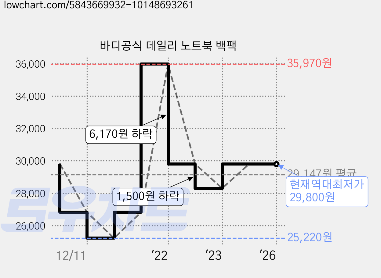바디공식 데일리 노트북 백팩 가격 변동 차트, 현재가 29,800원, 역대최저가
