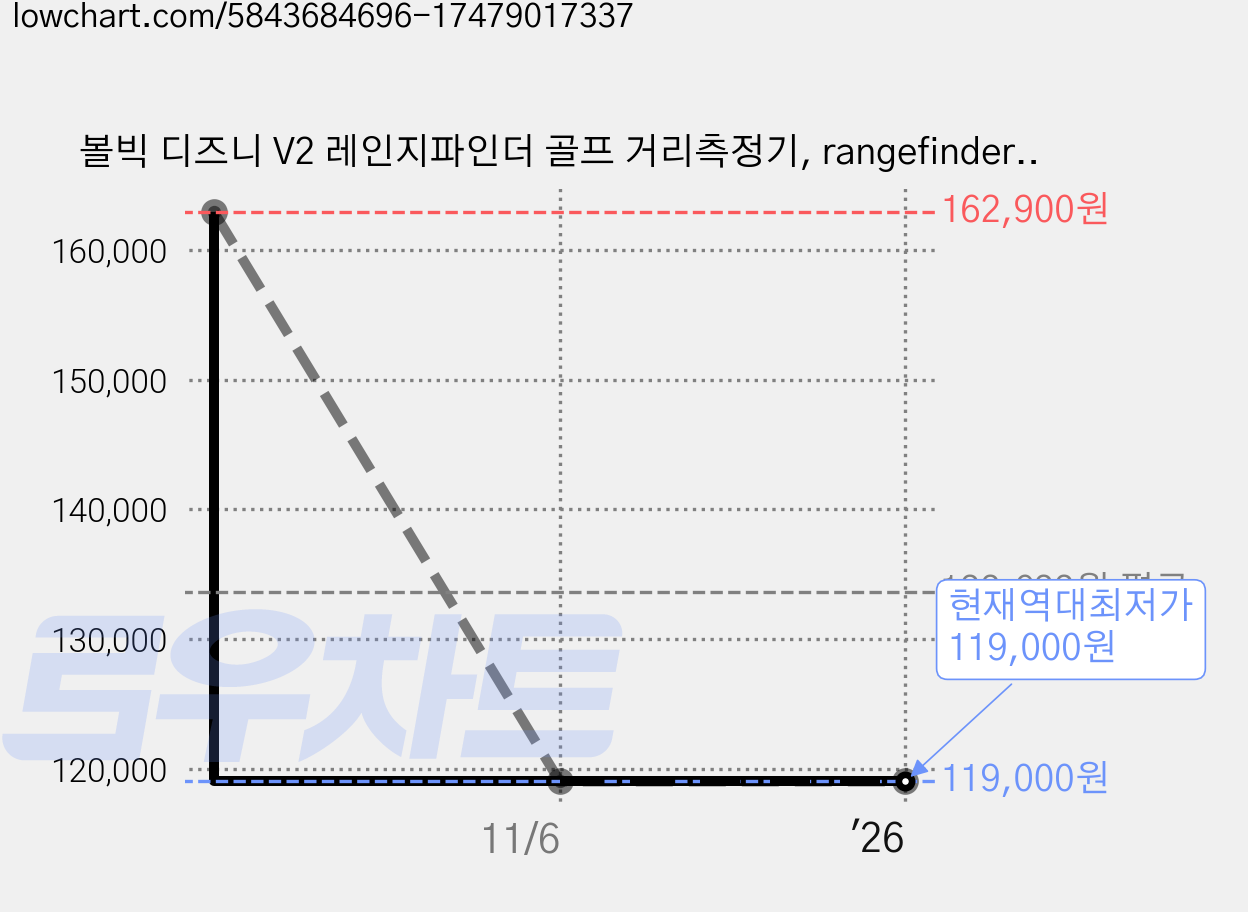 볼빅 디즈니 V2 레인지파인더 골프 거리측정기, rangefinder_V2, 프린세스 가격 변동 차트, 현재가 119,000원, 역대최저가