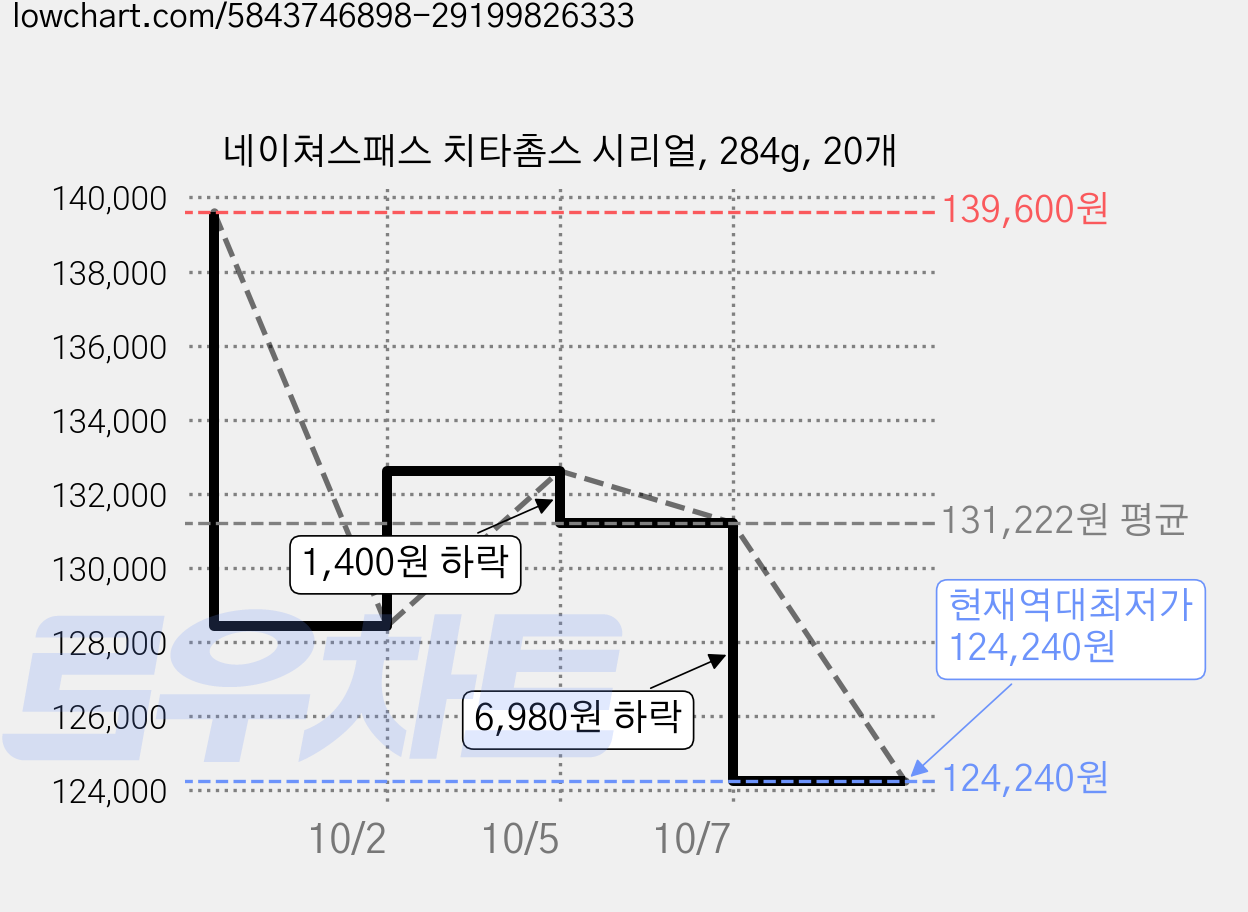 네이쳐스패스 치타촘스 시리얼, 284g, 20개 가격 변동 차트, 현재가 124,240원, 역대최저가