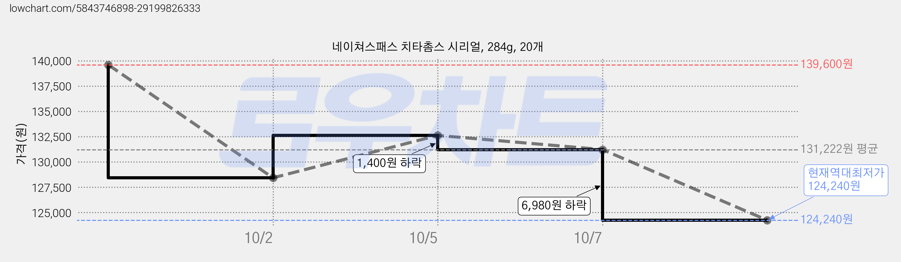 네이쳐스패스 치타촘스 시리얼, 284g, 20개 가격 변동 차트, 현재가 124,240원, 역대최저가