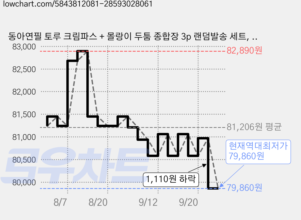 동아연필 토루 크림파스 + 몰랑이 두툼 종합장 3p 랜덤발송 세트, 3세트, 24색 가격 변동 차트, 현재가 79,860원, 역대최저가