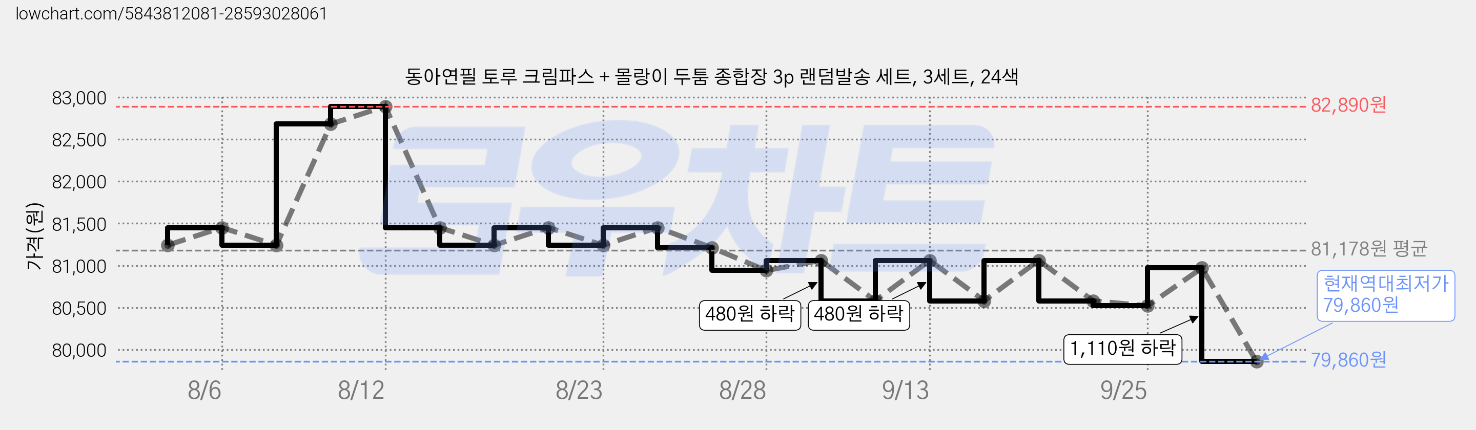 동아연필 토루 크림파스 + 몰랑이 두툼 종합장 3p 랜덤발송 세트, 3세트, 24색 가격 변동 차트, 현재가 79,860원, 역대최저가