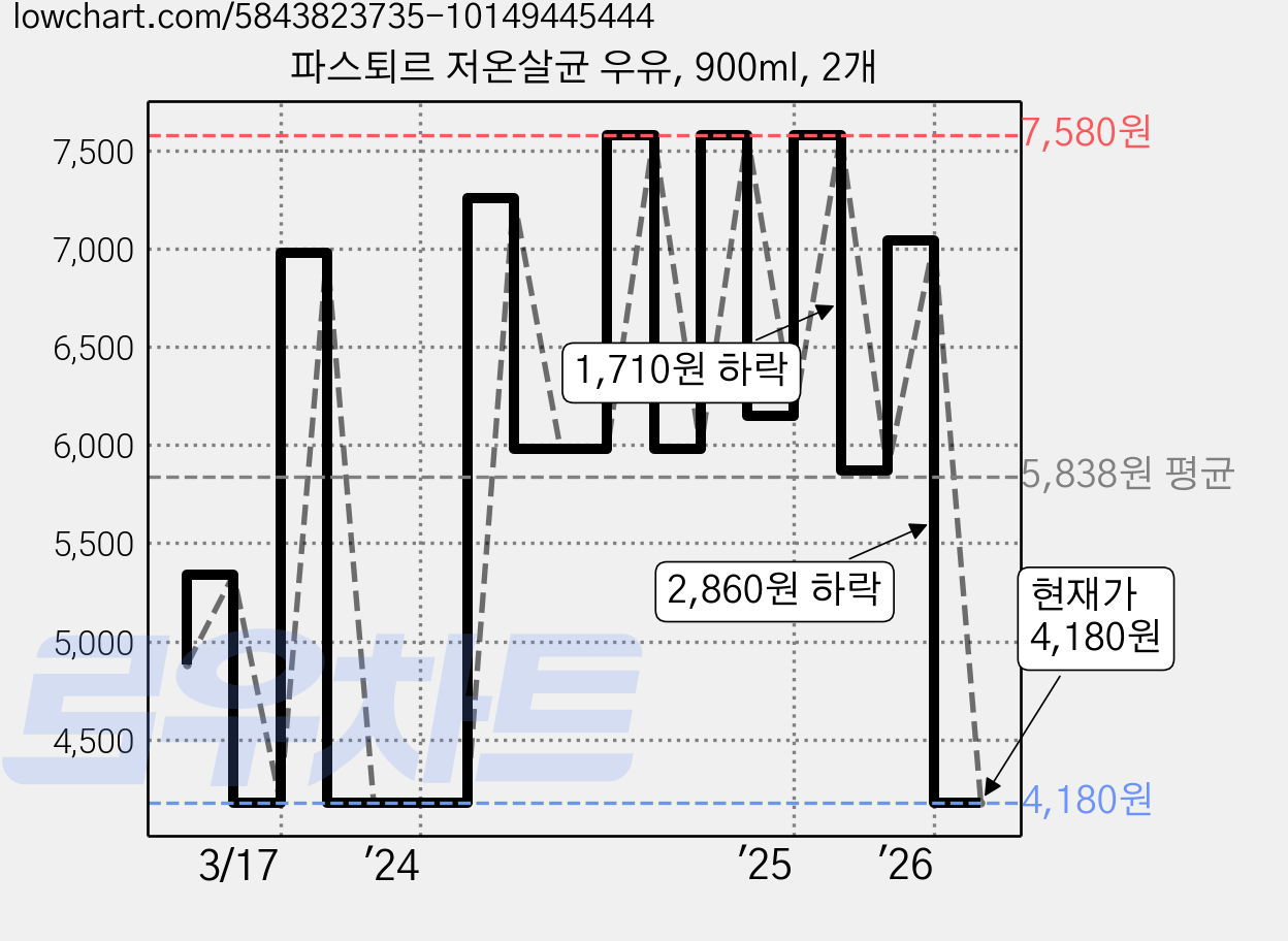 파스퇴르 저온살균 우유, 900ml, 2개 가격 변동 차트, 현재가 4,180원, 관측 최저가 3,480원