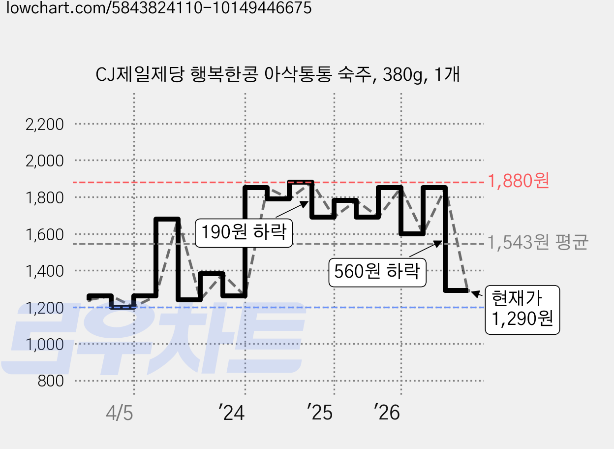 CJ제일제당 행복한콩 아삭통통 숙주, 380g, 1개 가격 변동 차트, 현재가 1,290원, 관측 최저가 1,200원