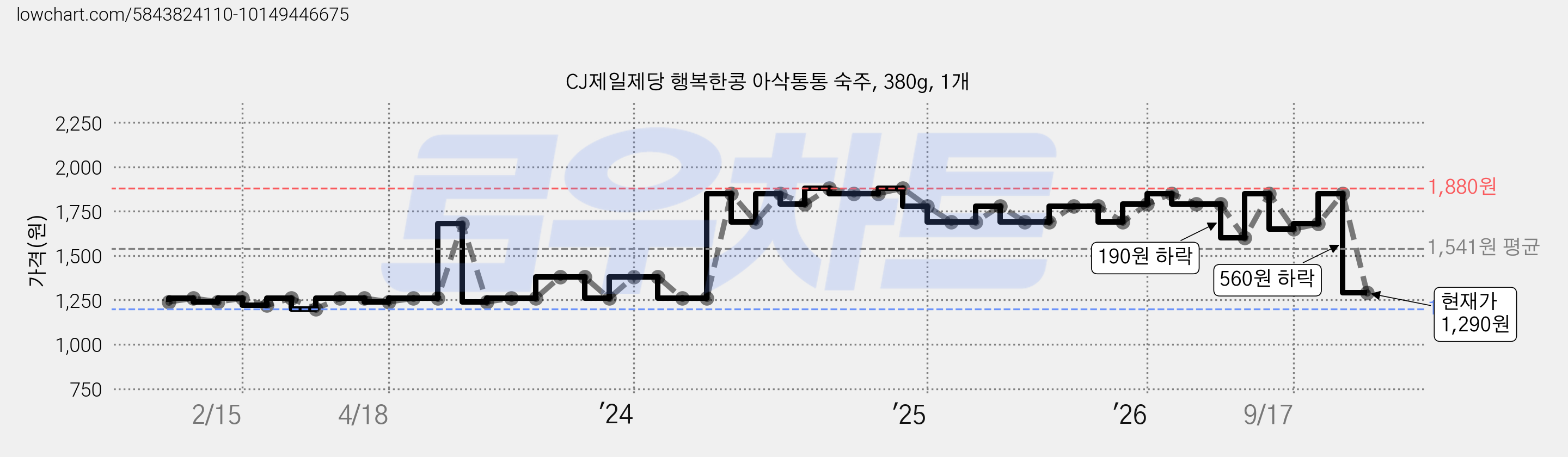 CJ제일제당 행복한콩 아삭통통 숙주, 380g, 1개 가격 변동 차트, 현재가 1,290원, 관측 최저가 1,200원