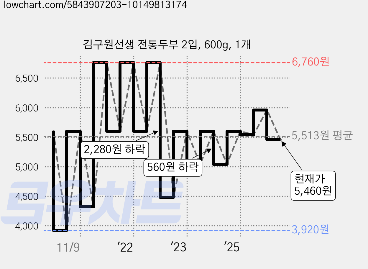 김구원선생 전통두부 2입, 600g, 1개 가격 변동 차트, 현재가 5,460원, 관측 최저가 3,920원