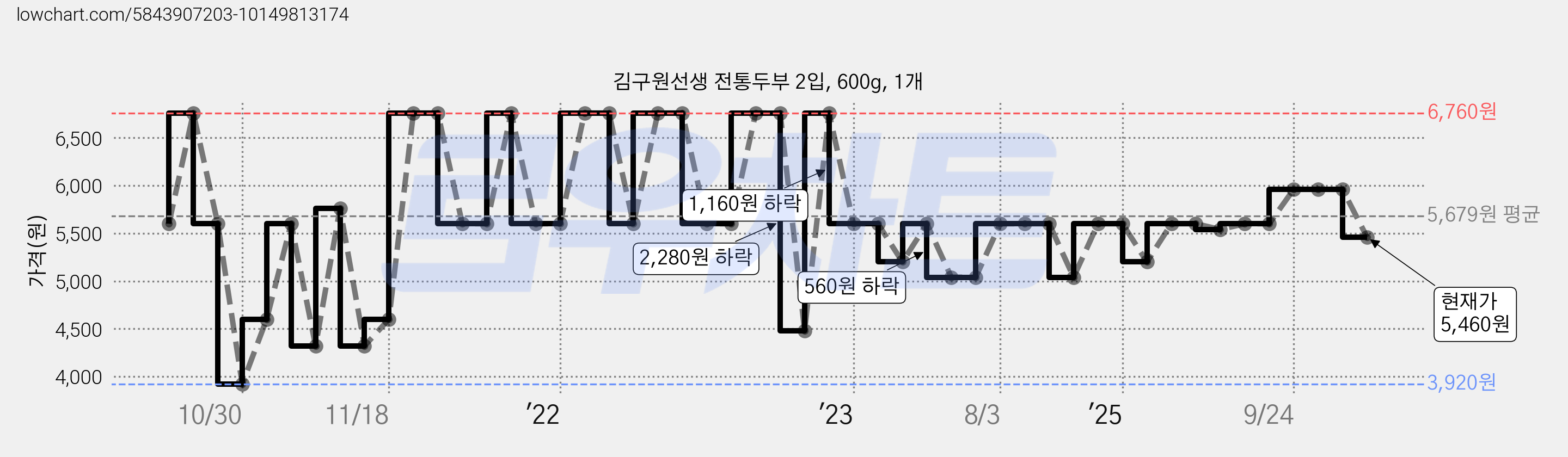 김구원선생 전통두부 2입, 600g, 1개 가격 변동 차트, 현재가 5,460원, 관측 최저가 3,920원