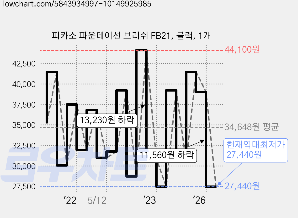 피카소 파운데이션 브러쉬 FB21, 블랙, 1개 가격 변동 차트, 현재가 27,440원, 역대최저가