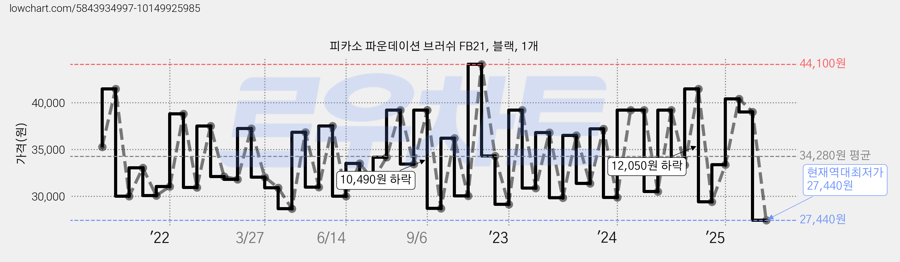 피카소 파운데이션 브러쉬 FB21, 블랙, 1개 가격 변동 차트, 현재가 27,440원, 역대최저가