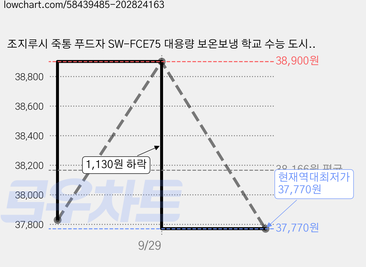 조지루시 죽통 푸드자 SW-FCE75 대용량 보온보냉 학교 수능 도시락 국통, XA(스테인레스), 750ml 가격 변동 차트, 현재가 37,770원, 역대최저가