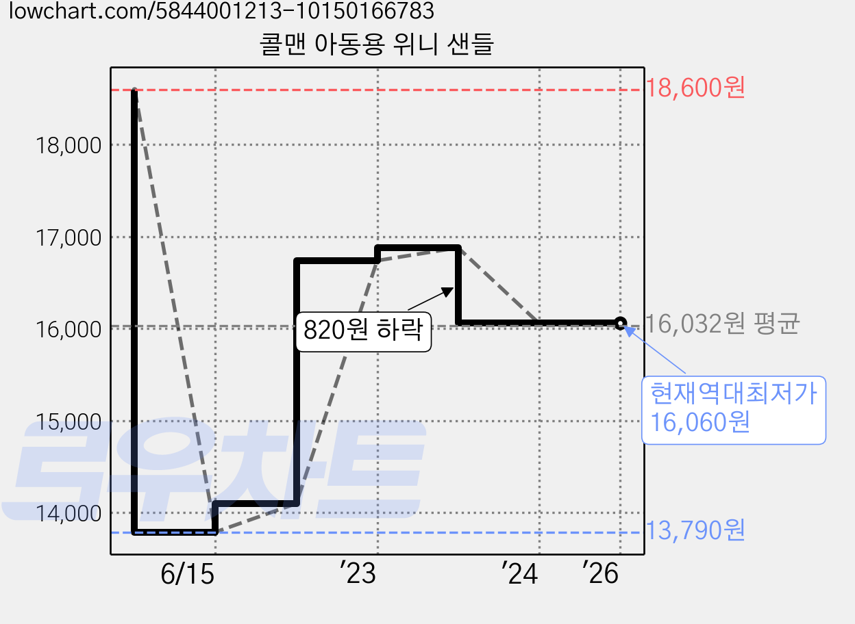 콜맨 아동용 위니 샌들 가격 변동 차트, 현재가 16,060원, 역대최저가