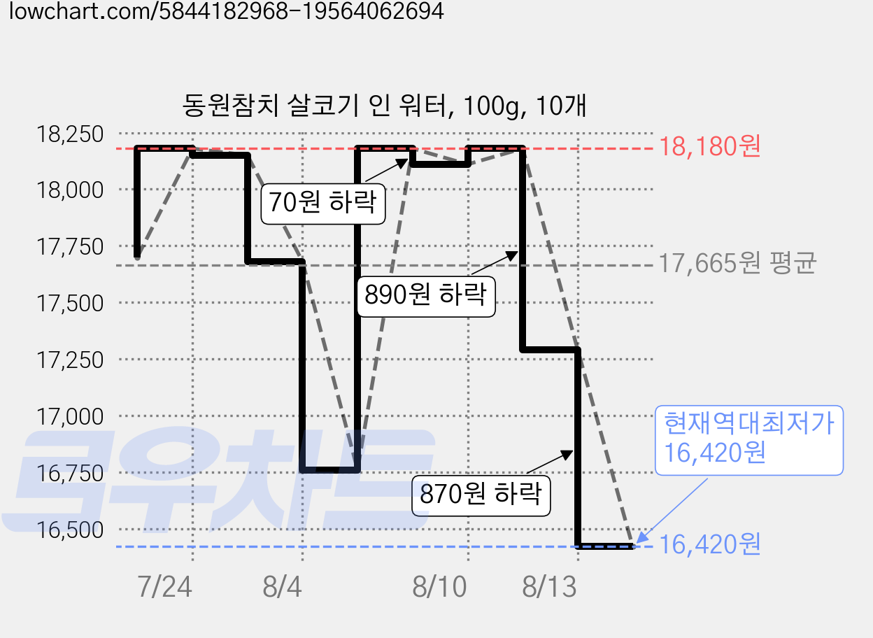 동원참치 살코기 인 워터, 100g, 10개 가격 변동 차트, 현재가 16,420원, 역대최저가
