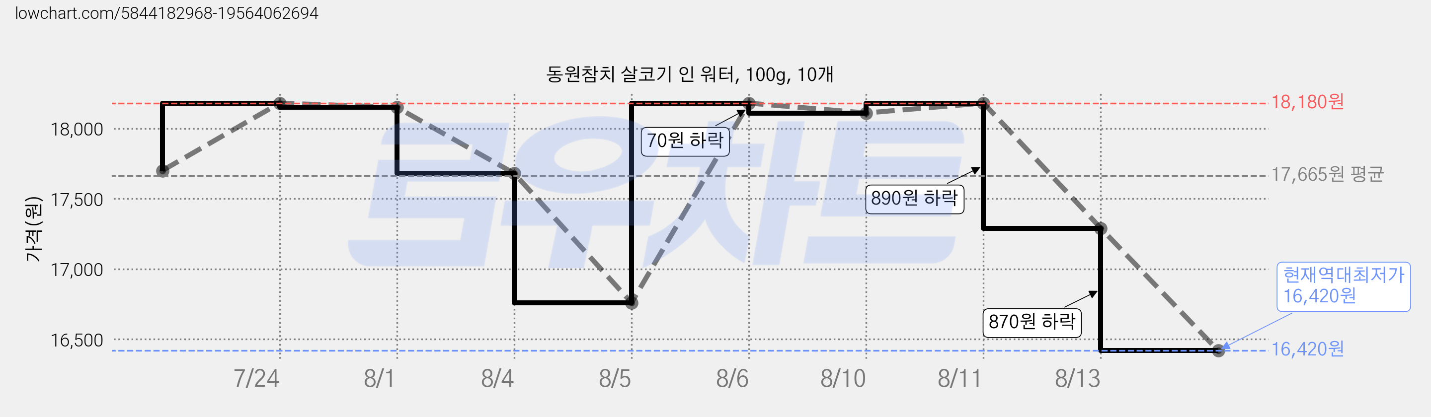 동원참치 살코기 인 워터, 100g, 10개 가격 변동 차트, 현재가 16,420원, 역대최저가