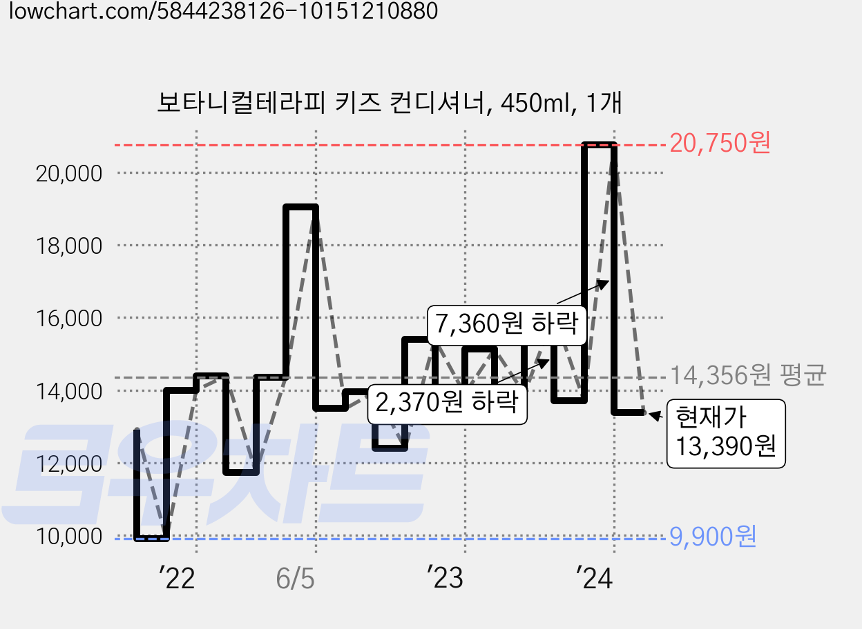 보타니컬테라피 키즈 컨디셔너, 450ml, 1개 가격 변동 차트, 현재가 13,390원, 관측 최저가 9,900원