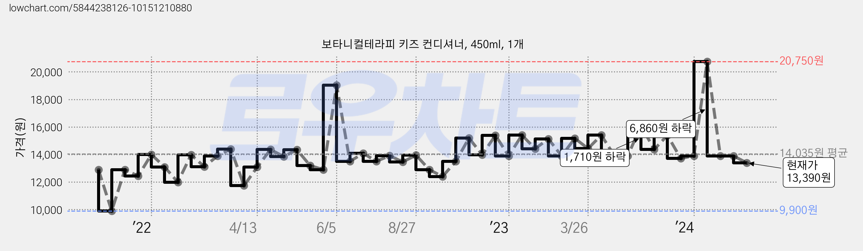 보타니컬테라피 키즈 컨디셔너, 450ml, 1개 가격 변동 차트, 현재가 13,390원, 관측 최저가 9,900원