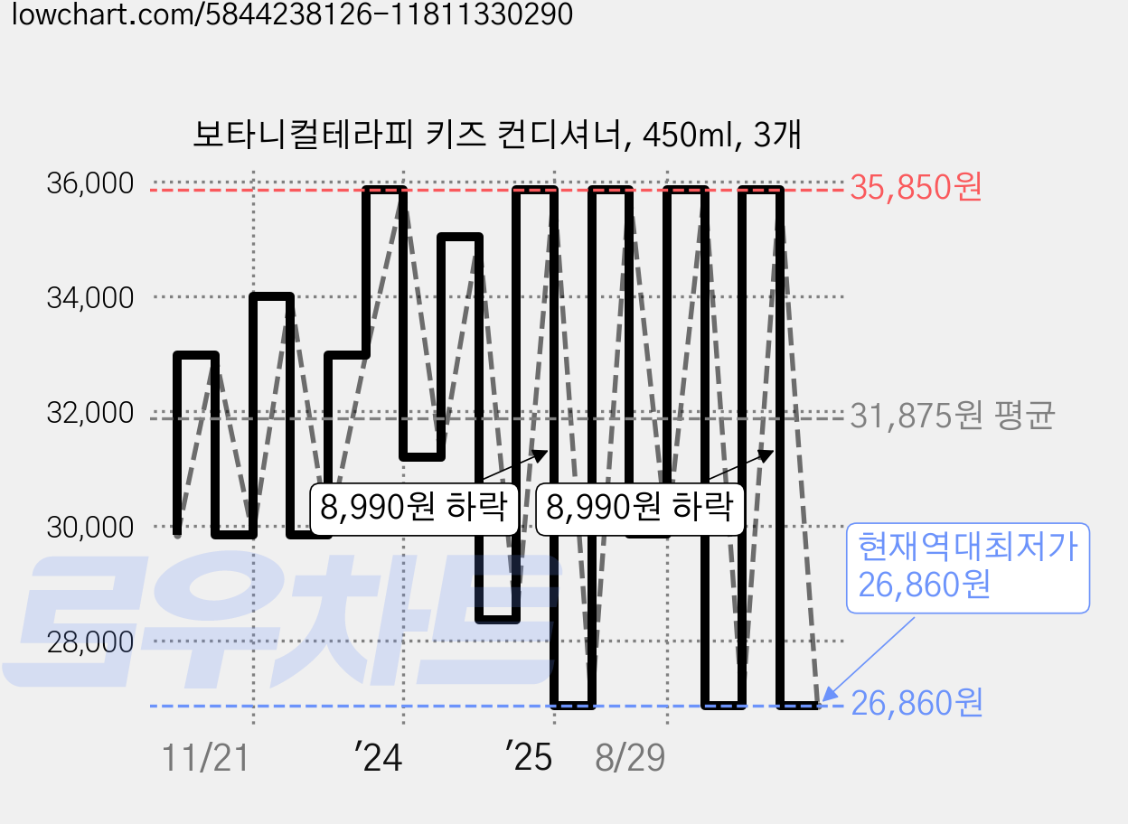 보타니컬테라피 키즈 컨디셔너, 450ml, 3개 가격 변동 차트, 현재가 26,860원, 역대최저가
