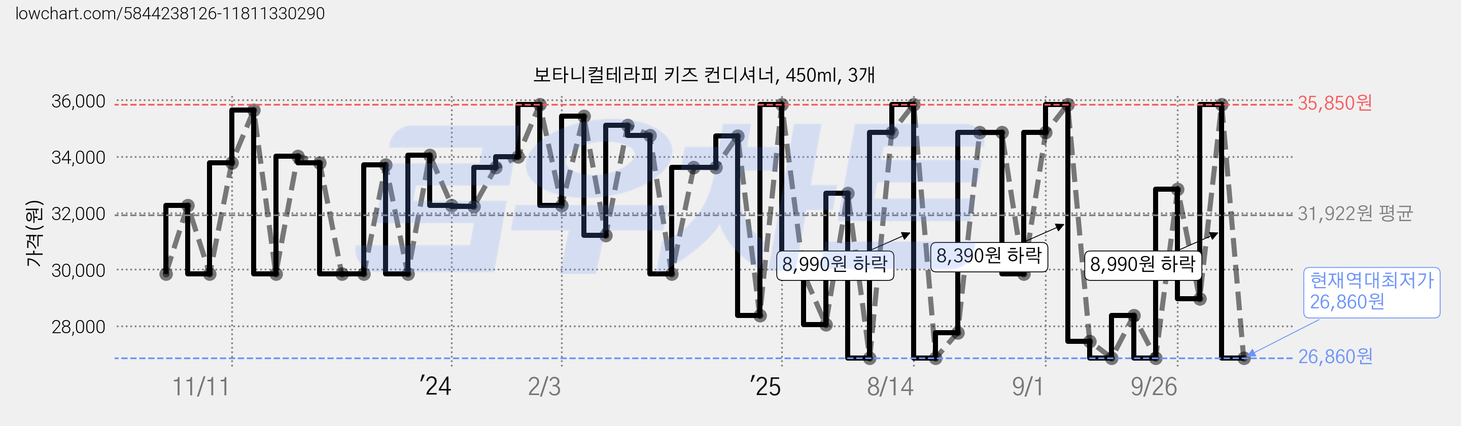 보타니컬테라피 키즈 컨디셔너, 450ml, 3개 가격 변동 차트, 현재가 26,860원, 역대최저가