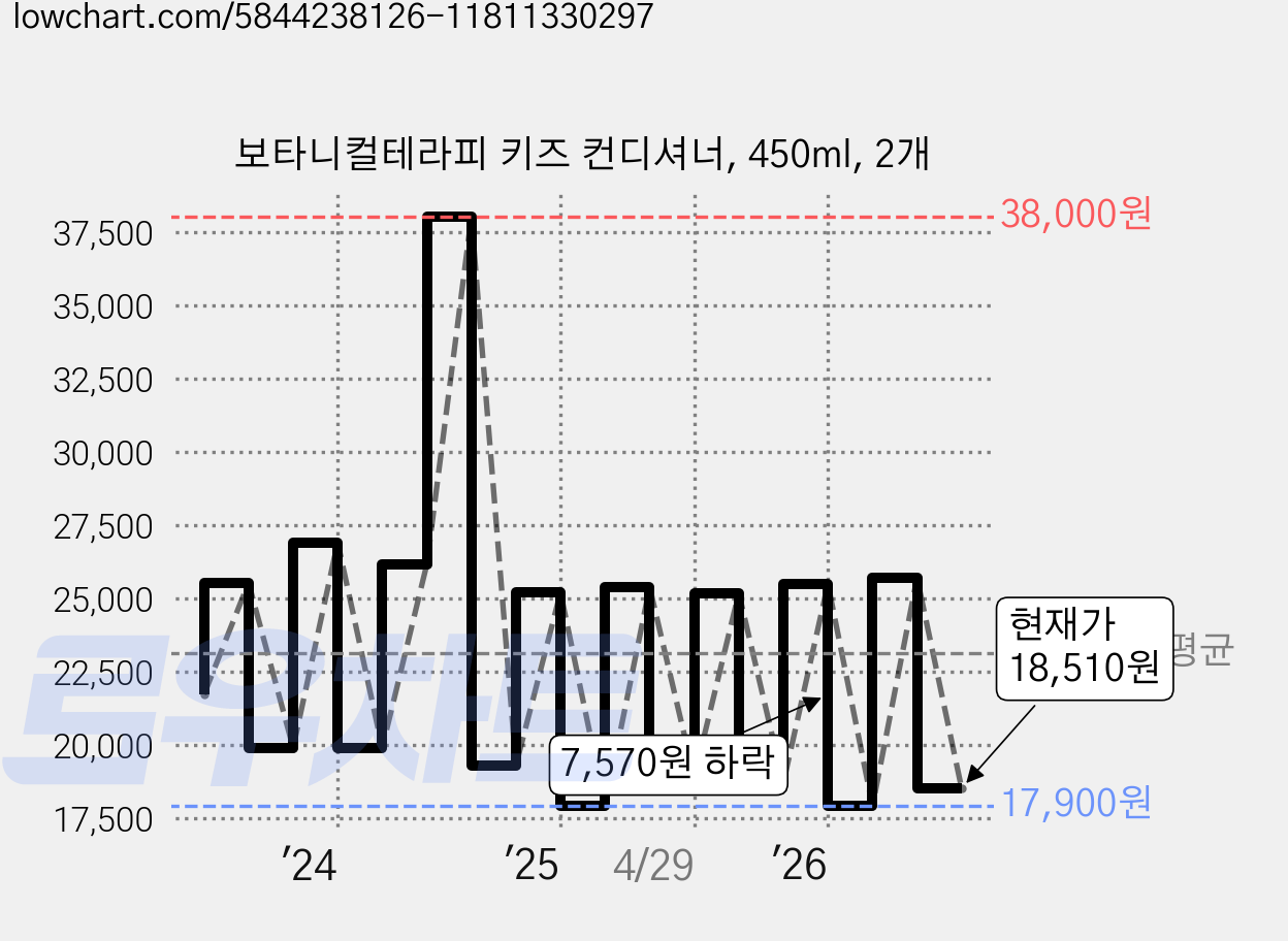 보타니컬테라피 키즈 컨디셔너, 450ml, 2개 가격 변동 차트, 현재가 18,510원, 관측 최저가 17,900원