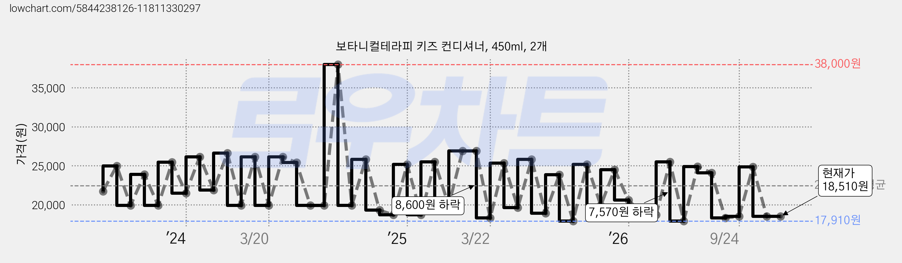 보타니컬테라피 키즈 컨디셔너, 450ml, 2개 가격 변동 차트, 현재가 18,510원, 관측 최저가 17,900원