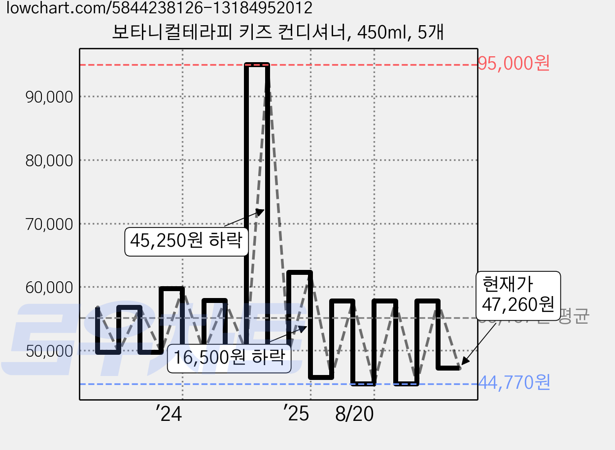 보타니컬테라피 키즈 컨디셔너, 450ml, 5개 가격 변동 차트, 현재가 47,260원, 관측 최저가 44,760원