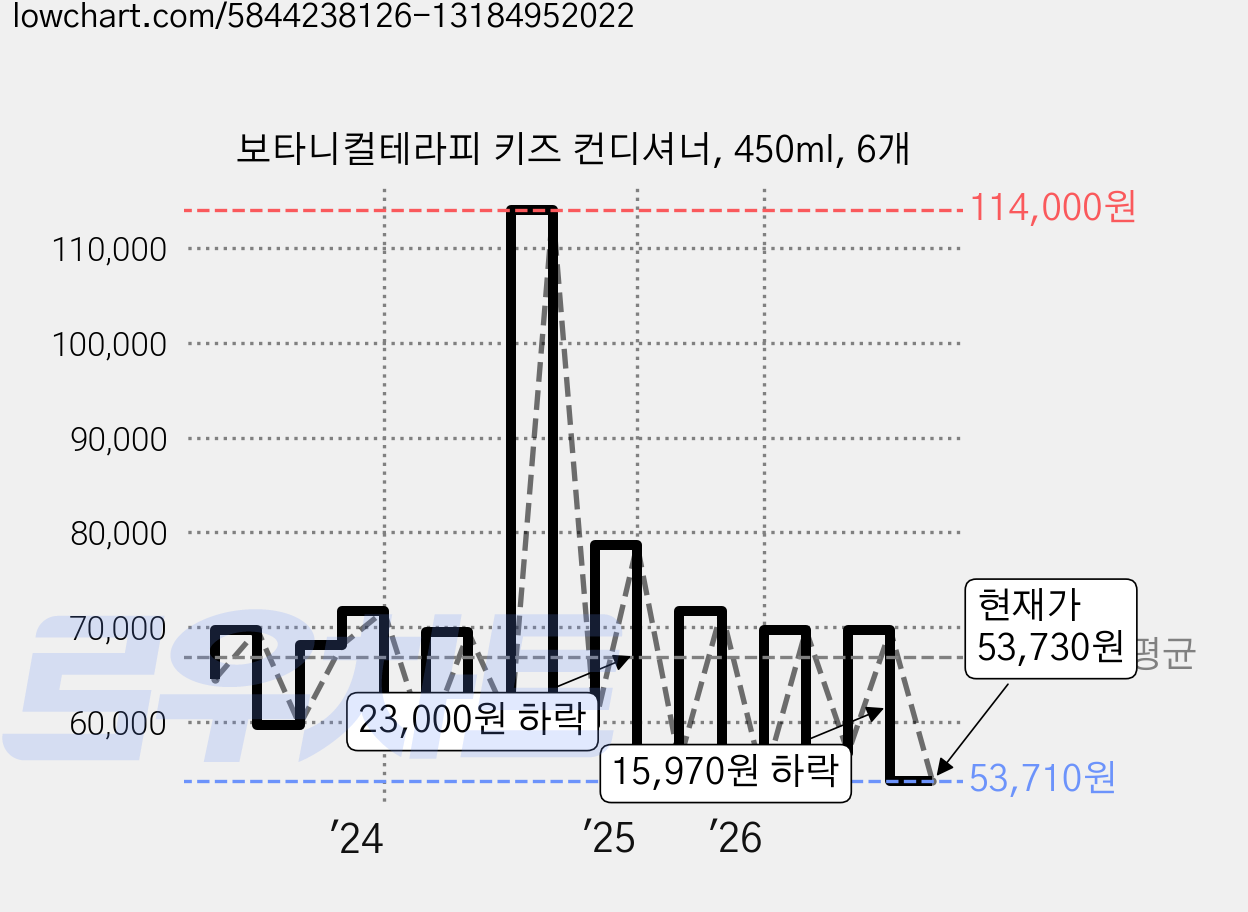 보타니컬테라피 키즈 컨디셔너, 450ml, 6개 가격 변동 차트, 현재가 53,730원, 관측 최저가 52,700원