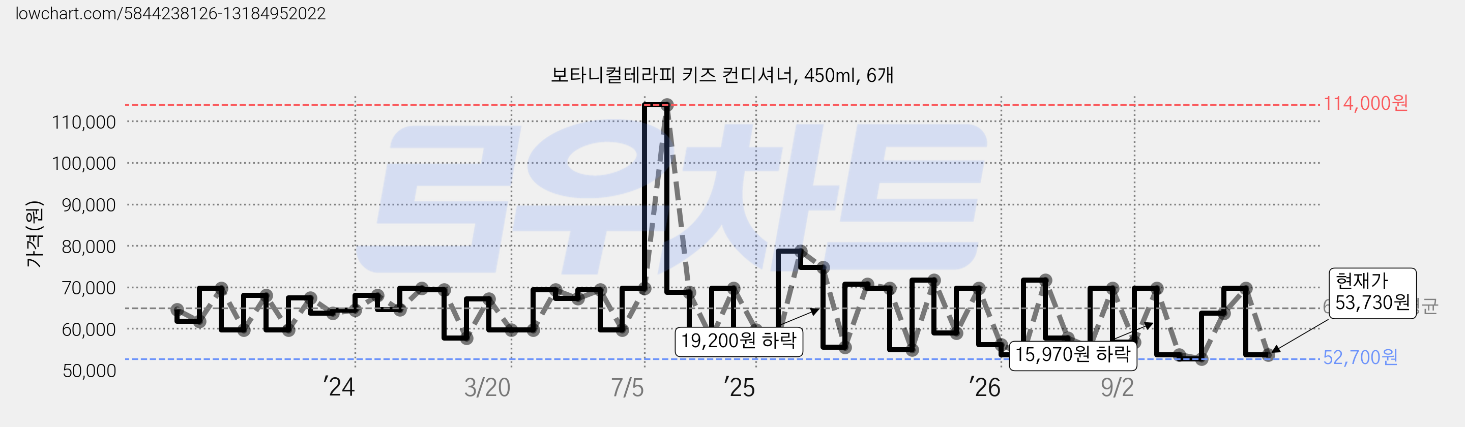 보타니컬테라피 키즈 컨디셔너, 450ml, 6개 가격 변동 차트, 현재가 53,730원, 관측 최저가 52,700원