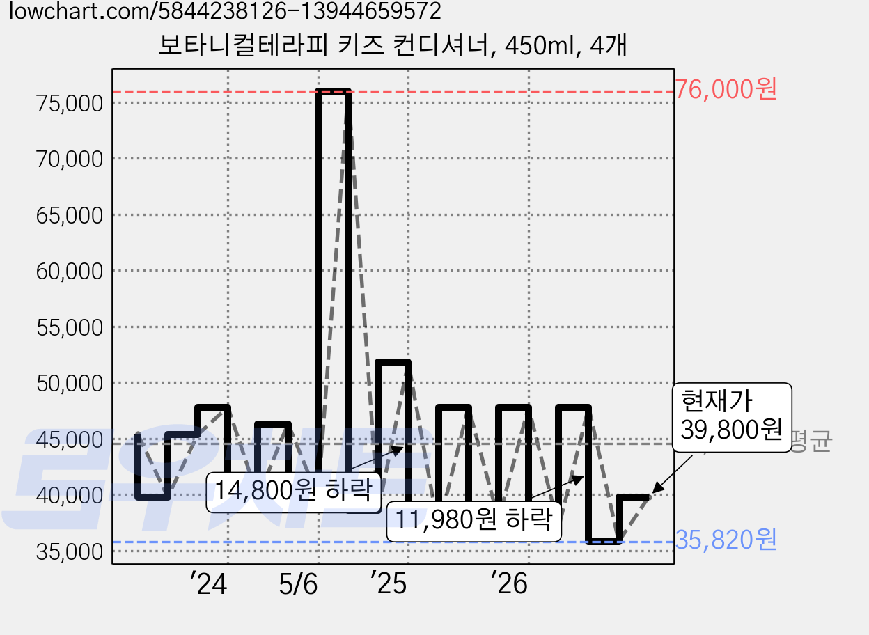 보타니컬테라피 키즈 컨디셔너, 450ml, 4개 가격 변동 차트, 현재가 39,800원, 관측 최저가 35,810원