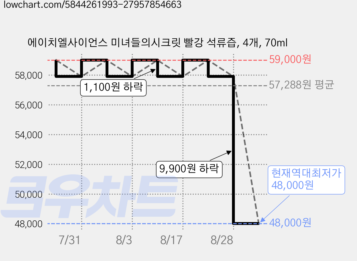 에이치엘사이언스 미녀들의시크릿 빨강 석류즙, 4개, 70ml 가격 변동 차트, 현재가 48,000원, 역대최저가