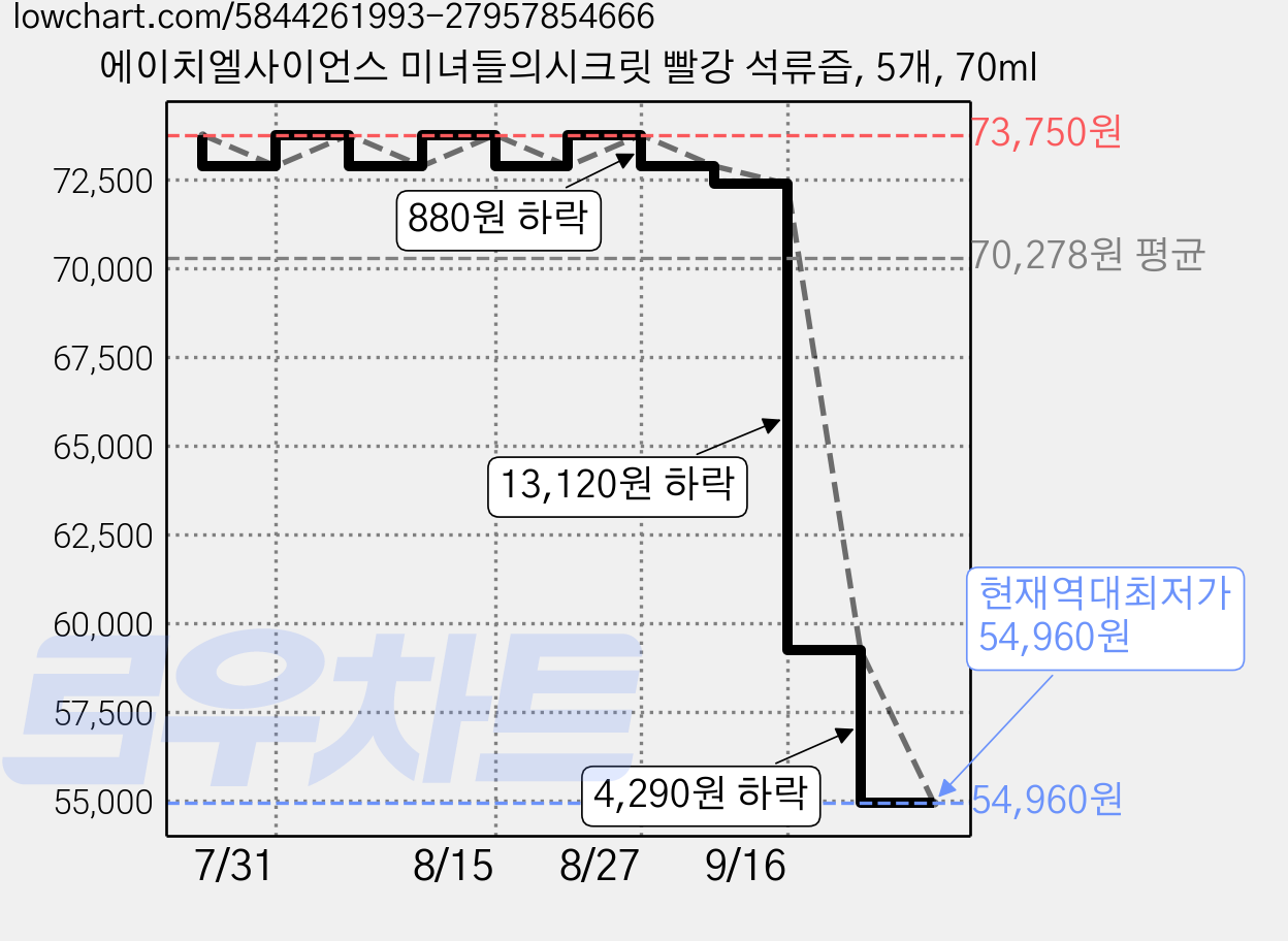 에이치엘사이언스 미녀들의시크릿 빨강 석류즙, 5개, 70ml 가격 변동 차트, 현재가 54,960원, 역대최저가