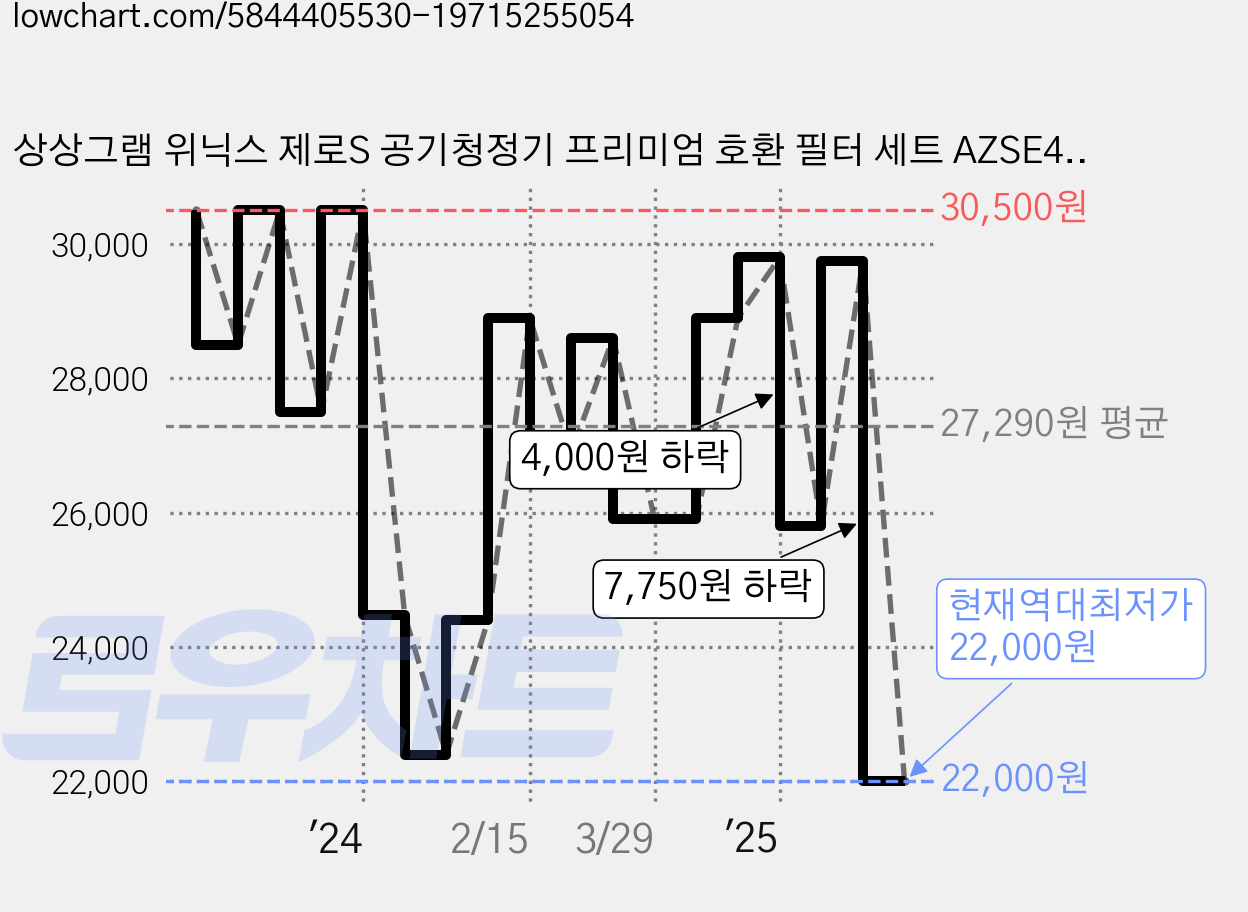 상상그램 위닉스 제로S 공기청정기 프리미엄 호환 필터 세트 AZSE430-JWK, CAF-I0S3(제로S 프리미엄), 1세트 가격 변동 차트, 현재가 22,000원, 역대최저가