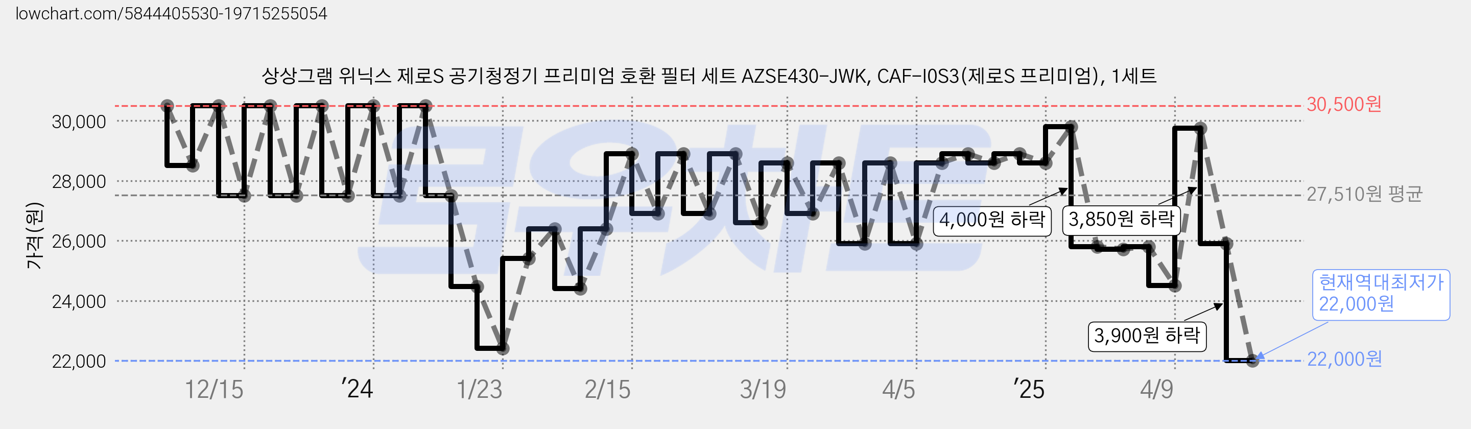 상상그램 위닉스 제로S 공기청정기 프리미엄 호환 필터 세트 AZSE430-JWK, CAF-I0S3(제로S 프리미엄), 1세트 가격 변동 차트, 현재가 22,000원, 역대최저가