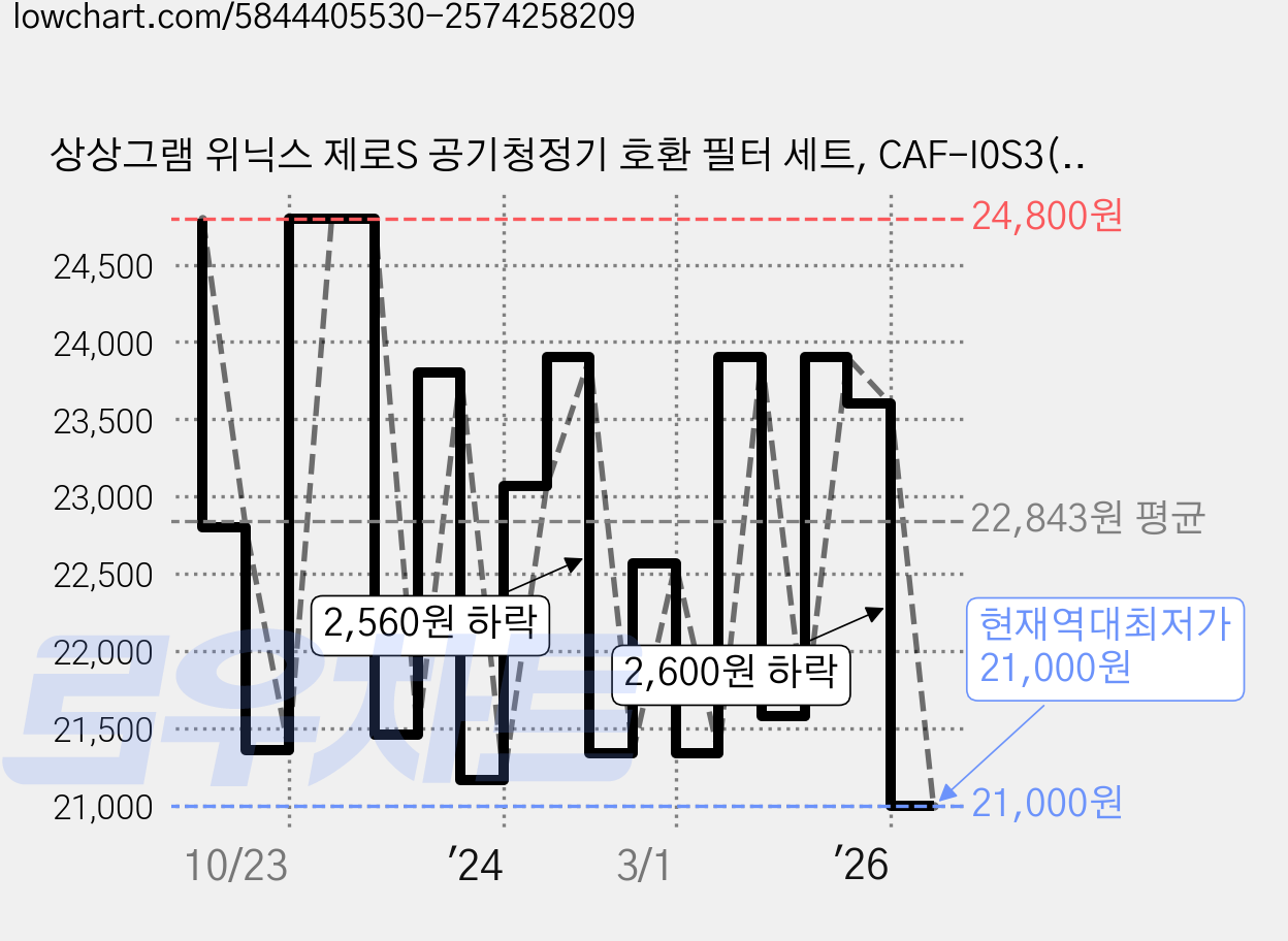 상상그램 위닉스 제로S 공기청정기 호환 필터 세트, CAF-I0S3(제로S), 1개 가격 변동 차트, 현재가 21,000원, 역대최저가