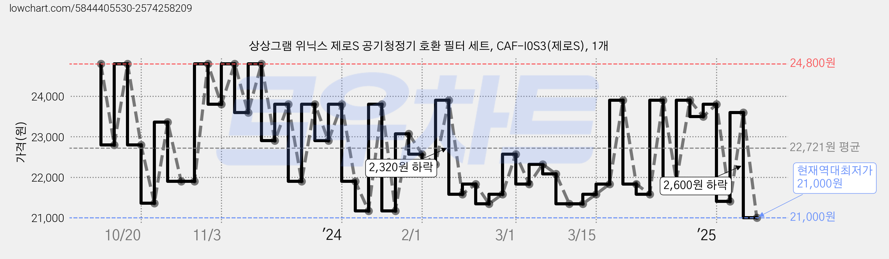 상상그램 위닉스 제로S 공기청정기 호환 필터 세트, CAF-I0S3(제로S), 1개 가격 변동 차트, 현재가 21,000원, 역대최저가