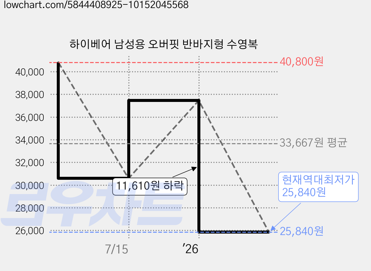 하이베어 남성용 오버핏 반바지형 수영복 가격 변동 차트, 현재가 25,840원, 역대최저가
