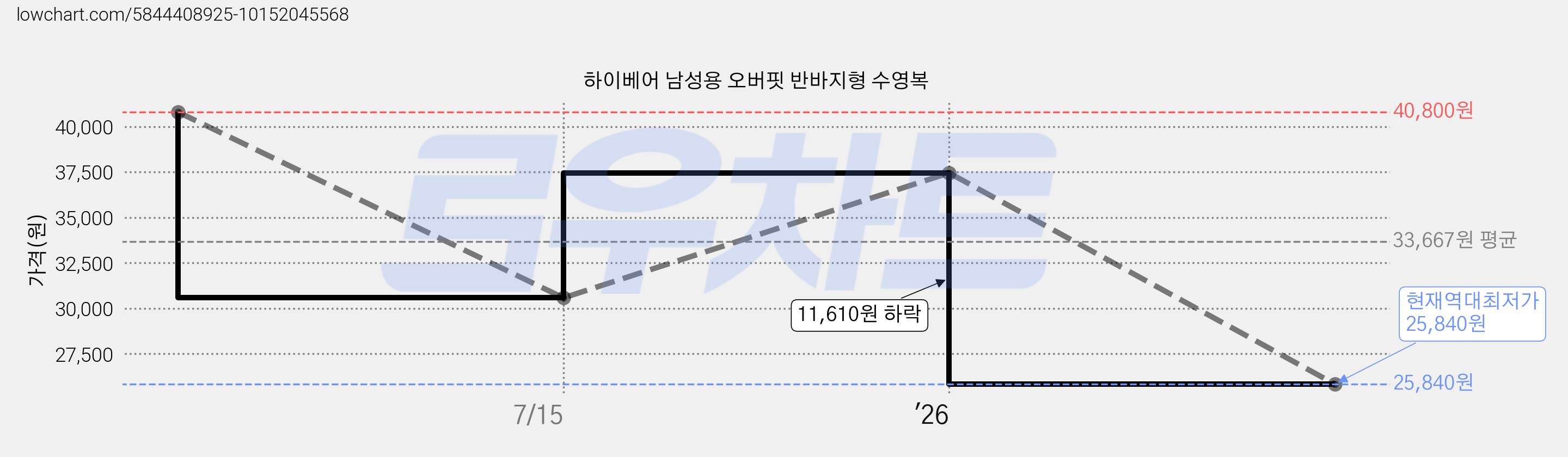 하이베어 남성용 오버핏 반바지형 수영복 가격 변동 차트, 현재가 25,840원, 역대최저가